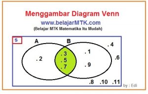 Menggambar Diagram Venn