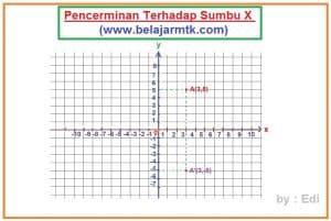 Pencerminan Terhadap Sumbu x