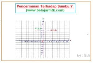 Pencerminan Terhadap Sumbu y