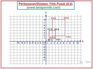 Rumus Perbesaran Dilatasi dan Contoh Soalnya