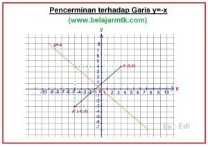 Pencerminan terhadap Garis y=-x