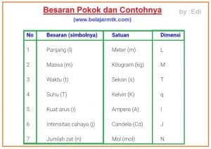 Besaran Pokok dan Contohnya